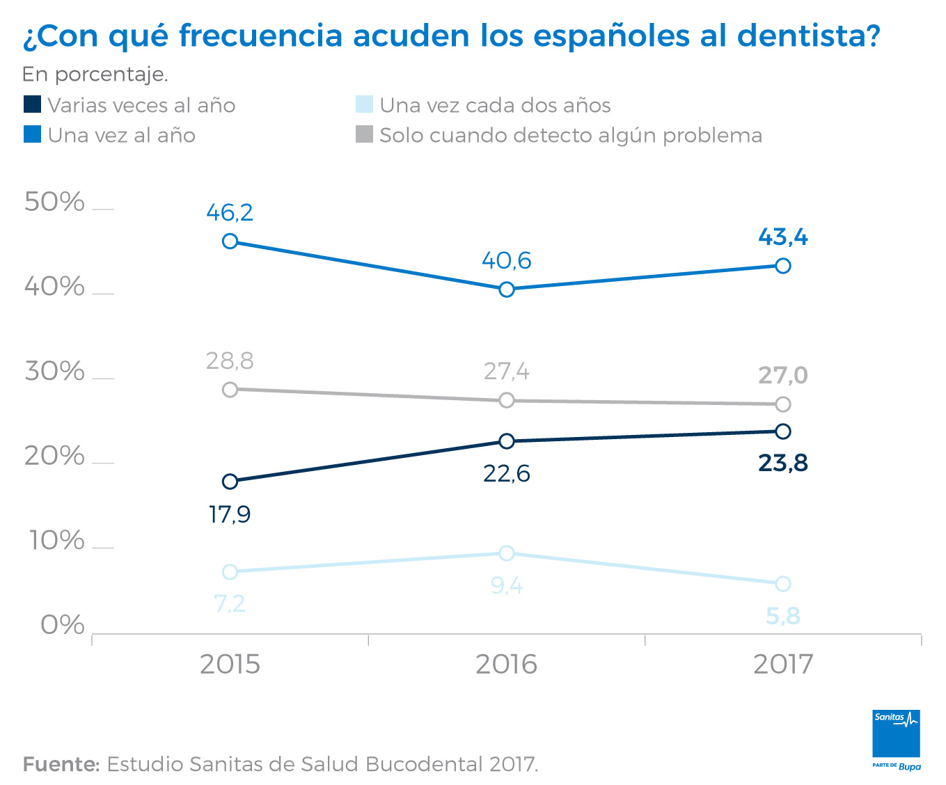 Frecuencia de visitas al dentista en España